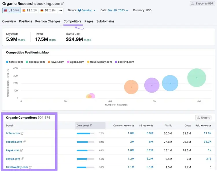 Competitors tab within the Organic Rankings tool