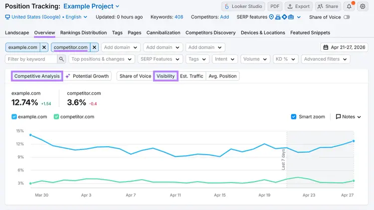 Semrush Position Tracking visibility chart comparing example.com and competitor.com brand visibility over time