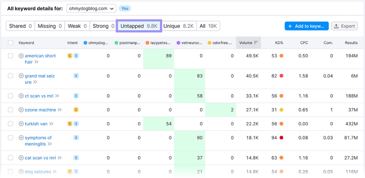 Untapped keywords table in Keyword Gap tool, showing keywords that onmydogblog.com does not rank for, while competitors do