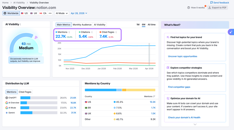 brand mentions and cited pages on the visibility overview