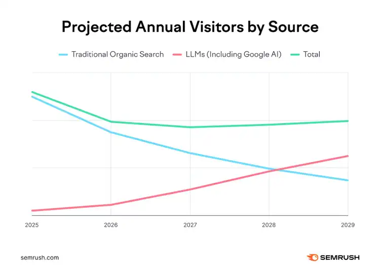 Project annual visitors by source line graph shows LLMs rising and traditional organic search falling.