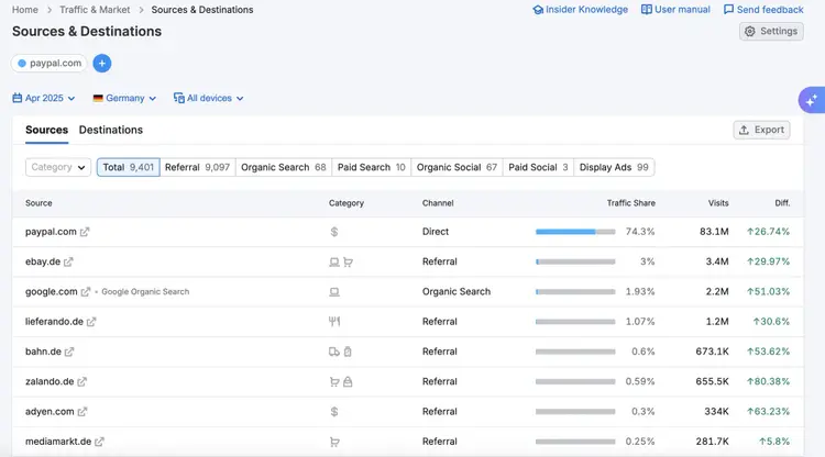 Sources & Destinations dashboard for PayPal in Germany showing referral sources with traffic share and visits