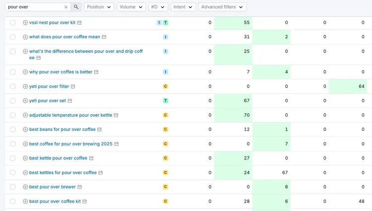 Keyword research table showing pour over related keywords with volume, KD, and intent metrics