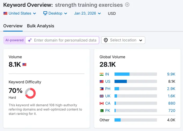Keyword Overview data for 'strength training exercises' showing monthly search volume of 8.1K.