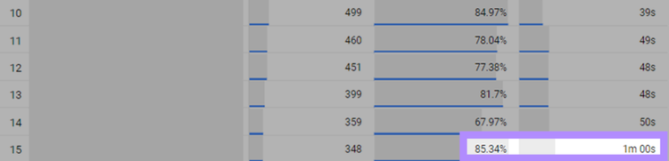 A page with the highest engagement rate, and higher average engagement time per session