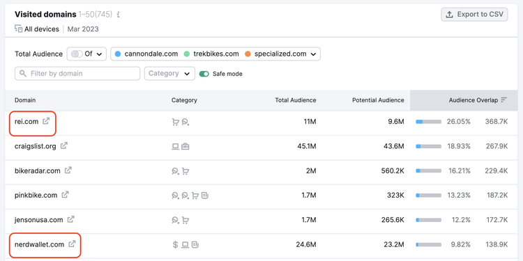 Audience Overlap report showing visited domains like REI, Craigslist, and Nerdwallet metrics