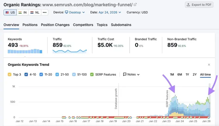 The Organic Rankings tool showing two performance spikes for a blog post after content updates.