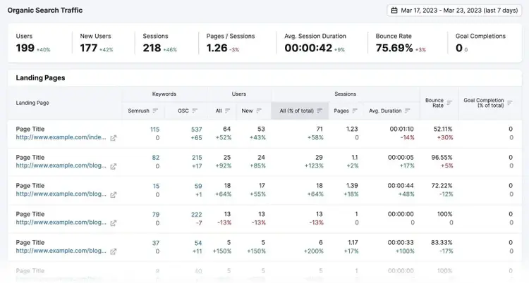 Organic Search Traffic report