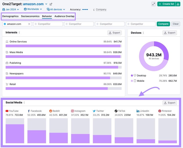 Audience's social media platforms data highlighted in the One2Target's Behavior report