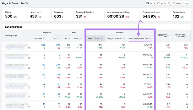 Organic Traffic Insights report with "Average engagement time" column highlighted