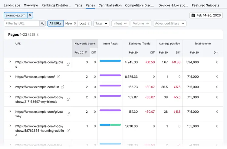 Position Tracking Pages report listing URLs with keyword count, traffic, and average position changes.