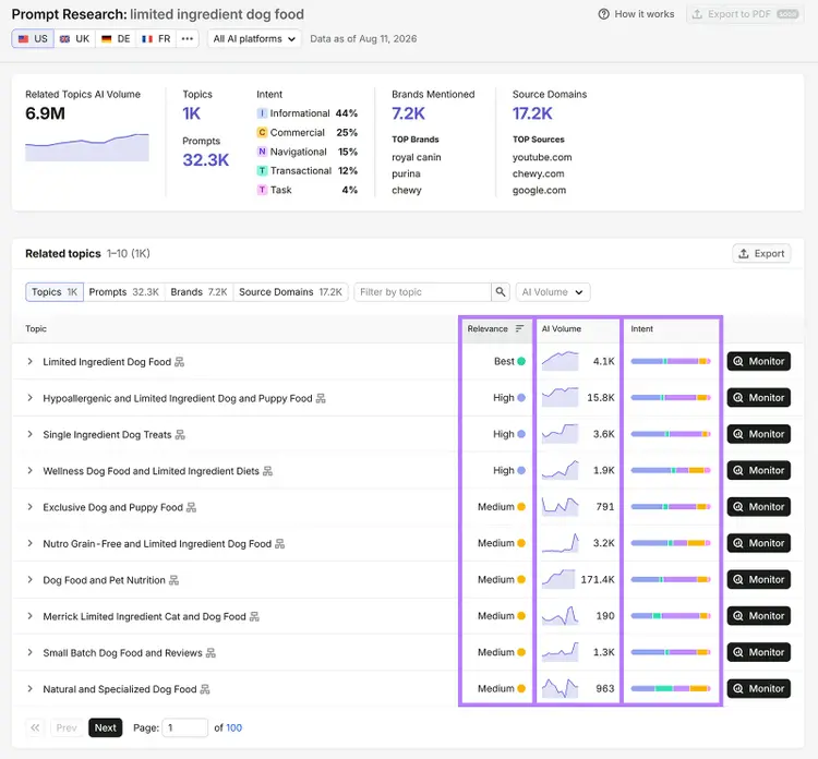 Prompt Research dashboard related topics with relevance, AI volume, and search intent columns highlighted