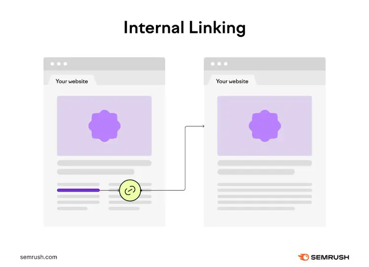 An infographic showing two pages of the same website, where the first page (left) has an internal link to the second page (right)