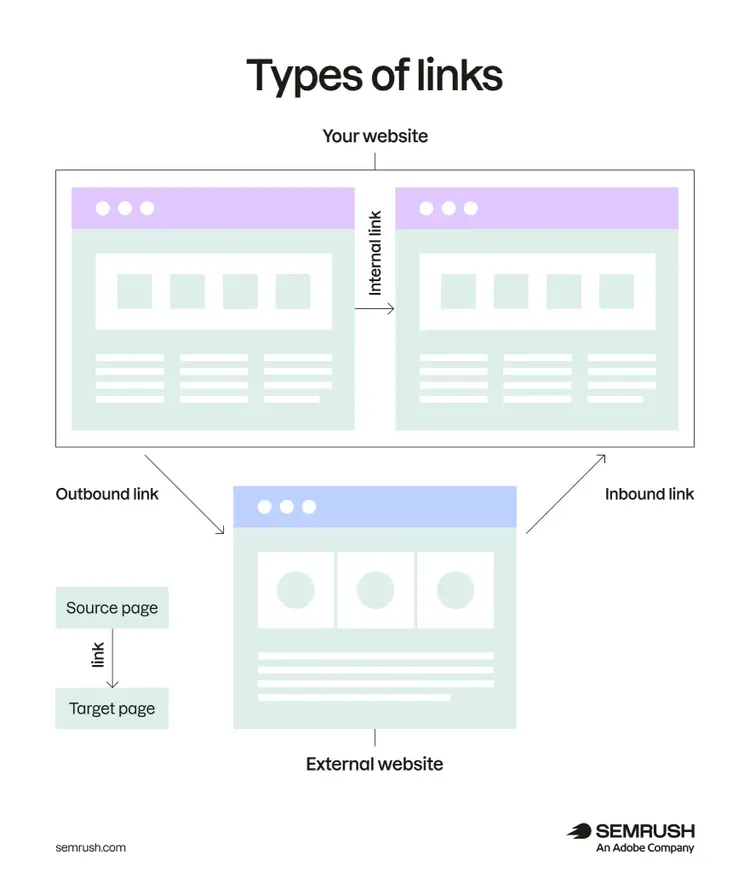Types of links: internal links, outbound links, and inbound links.