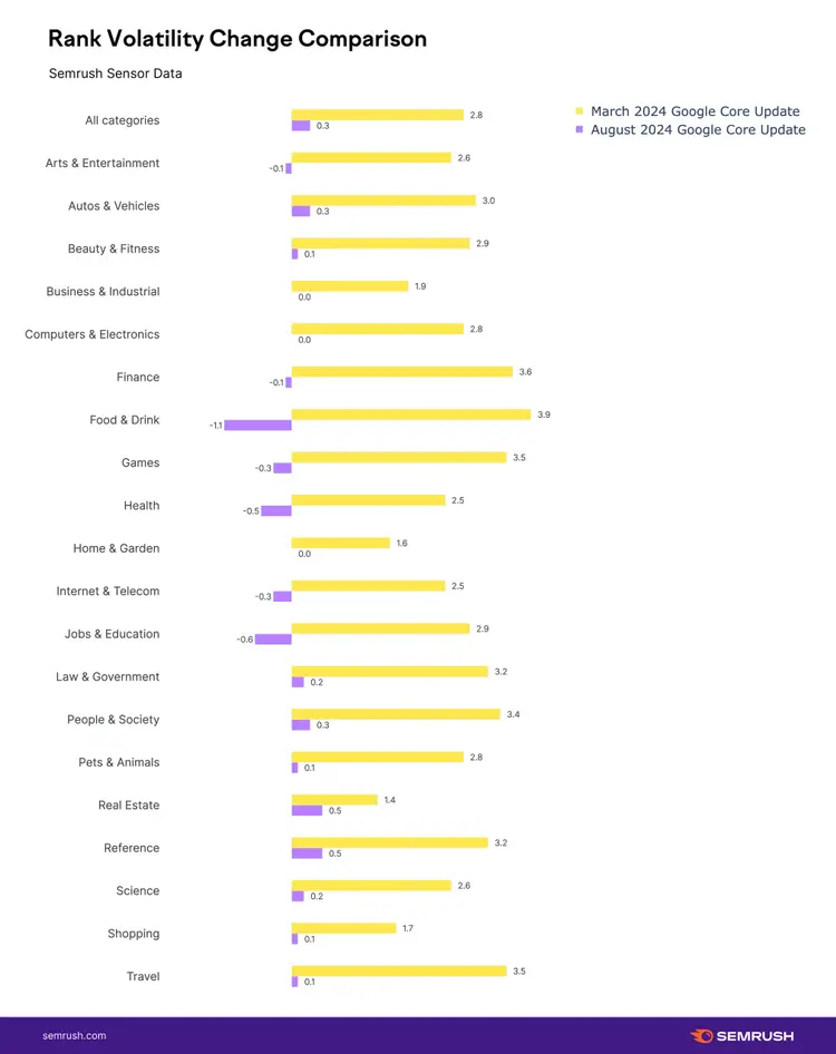 Rank volatility change between March and August 2024 updates by category
