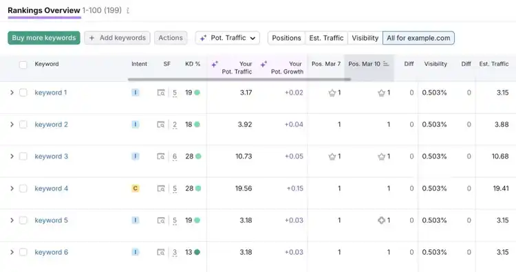 Rankings Overview report on the Position Tracking tool showing a list of tracked keywords along with their positions, ranking changes, etc.