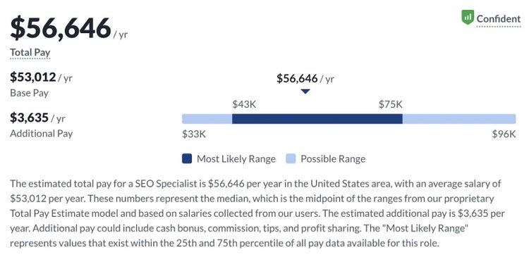 Glassdoor lists salary for SEO professionals at around $56,653