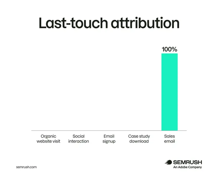 Last-touch attribution chart showing 100% credit assigned to final sales email despite earlier touchpoints in the customer journey