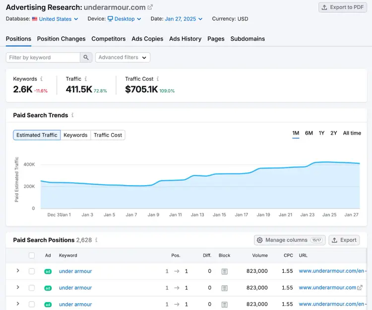The Positions report shows number of keywords, traffic, and traffic cost as well as paid keyword metrics.