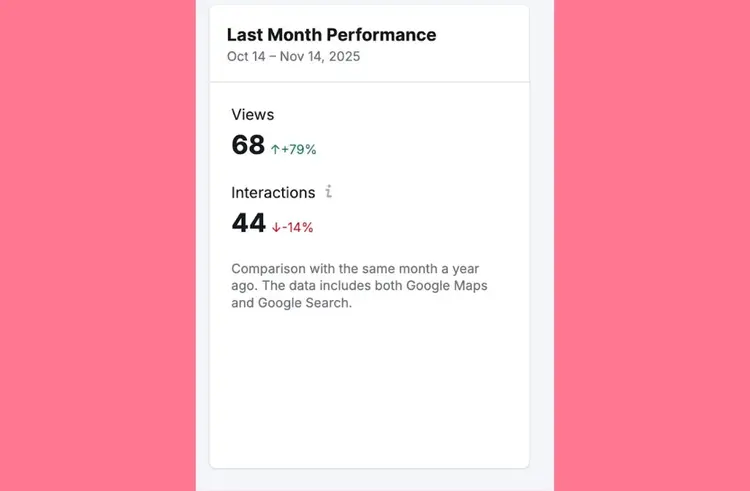 Last Month Performance card showing Views 68 (+79%) and Interactions 44 (-14%) for Oct-Nov 2025