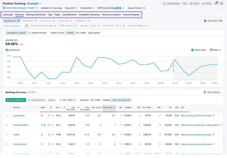 Semrush Position Tracking report showing 54.46% visibility, a visibility trend chart, and keyword ranking data