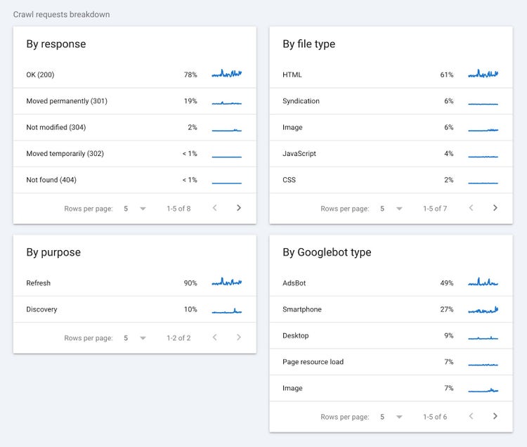 Crawl requests breakdown showing crawl data grouped by response, file type, purpose, and Googlebot type.
