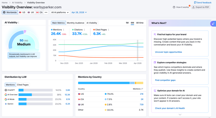 Visibility report dashboard showing AI visibility score, audience metrics, mentions chart, and performing topics list.