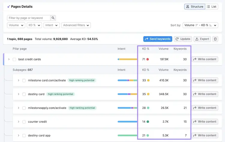 keyword strategy builder