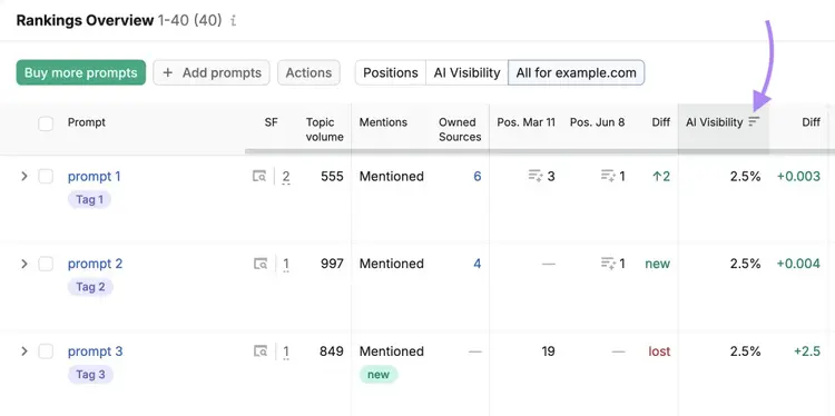 Rankings Overview on Position Tracking with prompts sorted by AI visibility.