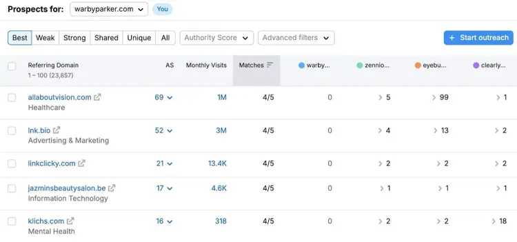 Backlink Gap report showing a list of competitor backlinks which a brand doesn't have.