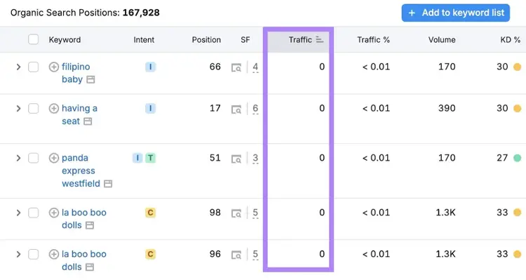Organic Search Positions report showing a list of keywords which bring no traffic.
