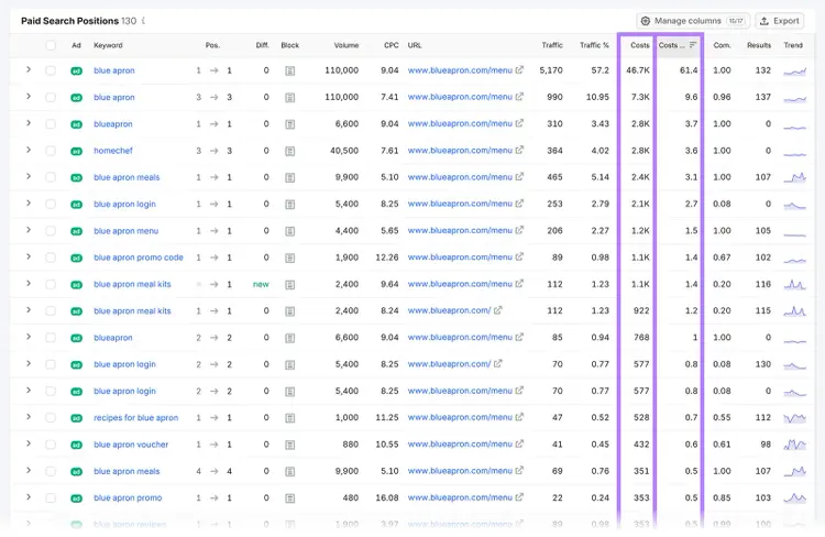 Paid Search Positions table showing Blue Apron keyword costs and cost percentages