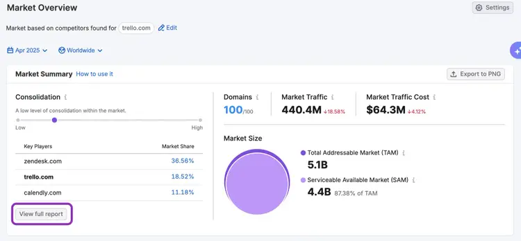 Market Players table showing top 10 domains with market share percentages and traffic metrics