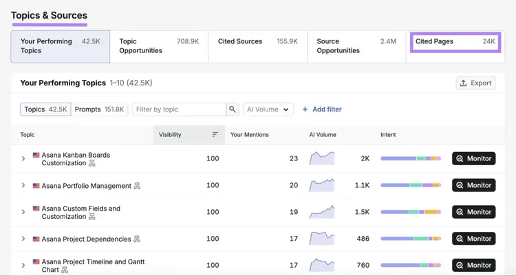 Topics & Sources on Visibility Overview with "Cited Pages" highlighted.
