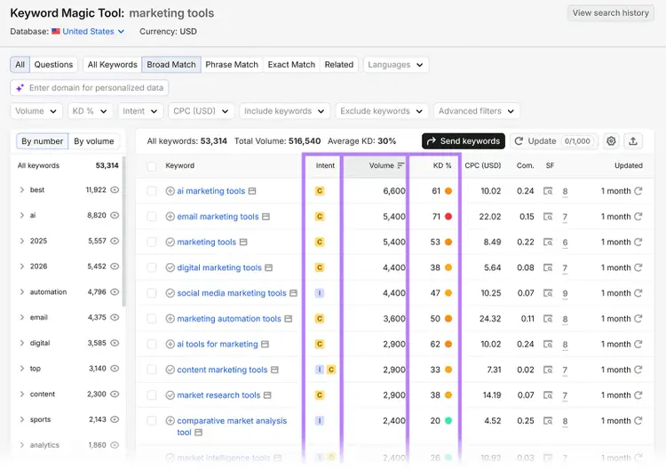 Semrush Keyword Magic Tool results with intent, search volume, and keyword difficulty columns highlighted