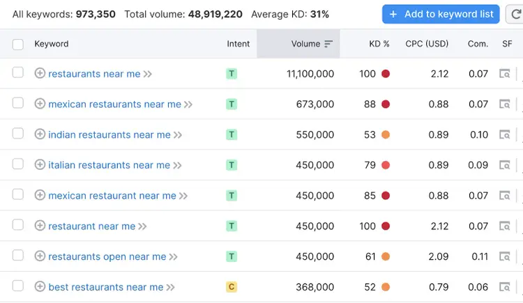 list of keywords with filters applied