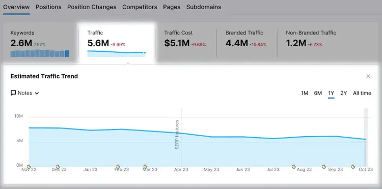 "Estimated Traffic Trend" graph, showing results over one year time period in Organic Rankings.