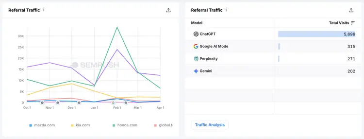 Semrush Enterprise AI includes information about the traffic you get from AI platforms.