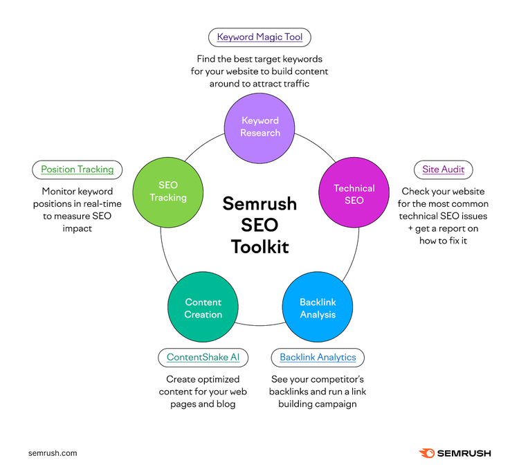 toolkit for an seo marketing specialist