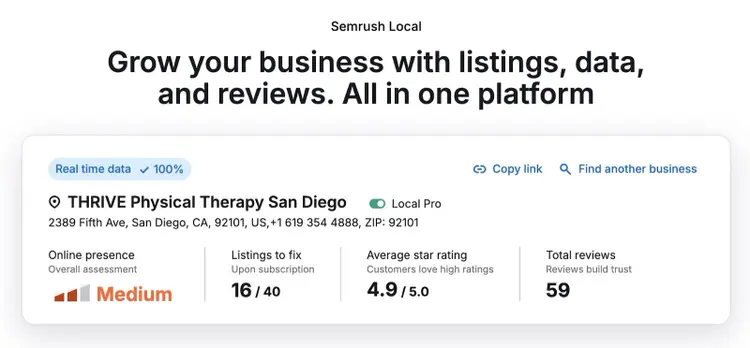A snapshot of a local listing on Semrush showing data like a visibility score, listings to fix, average star rating, and total reviews.