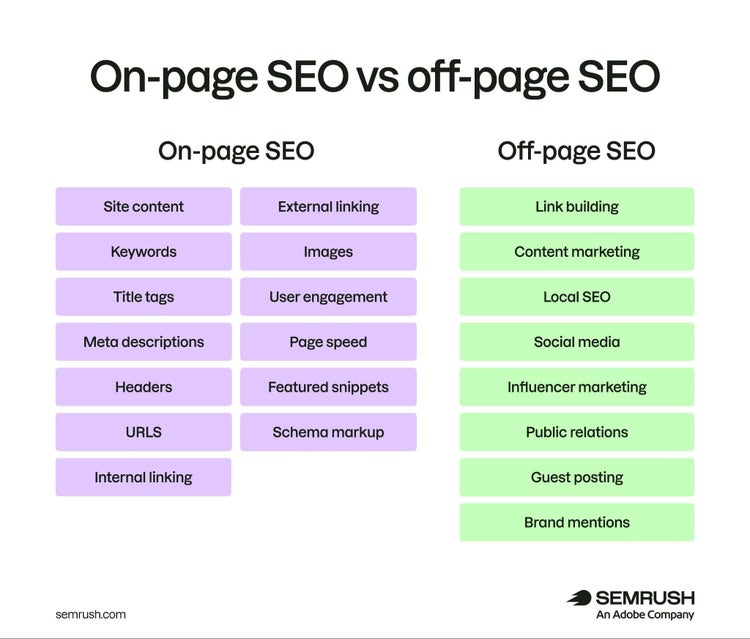A comparison of a list of on-page SEO tactics versus off-page SEO tactics.