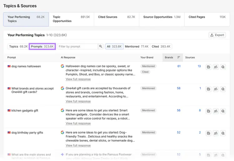 Semrush table showing top-performing AI prompts, brand mentions, citations, competing brands, and source counts