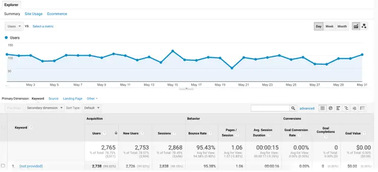 A basic organic traffic report in UA