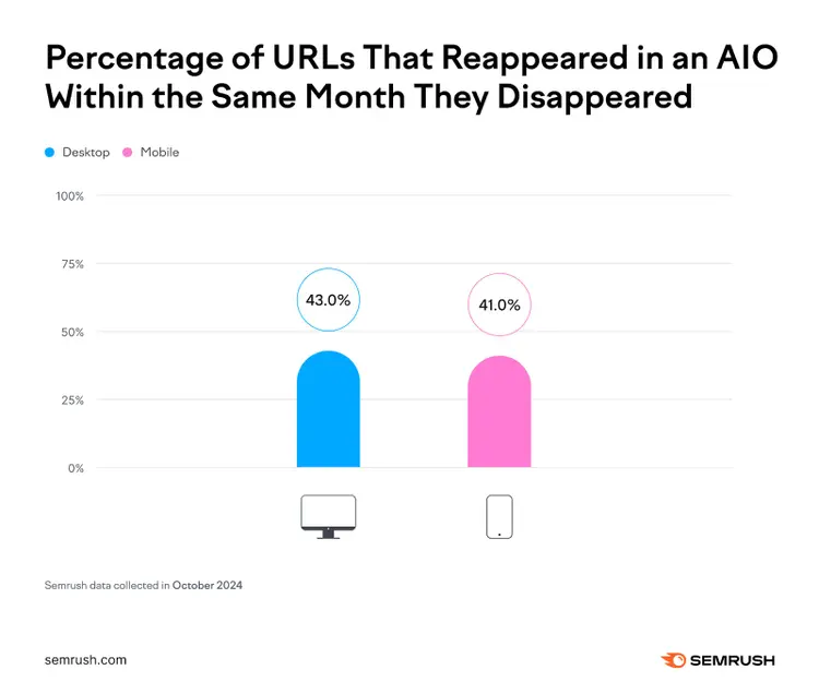 Bar chart: Desktop 43.0%, Mobile 41.0% URLs reappeared in AI Overviews