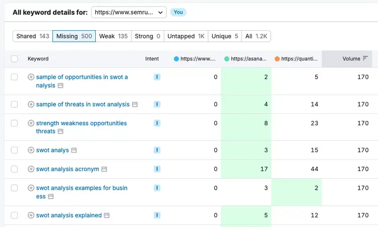 Missing keywords report inside the Keyword Magic Tool