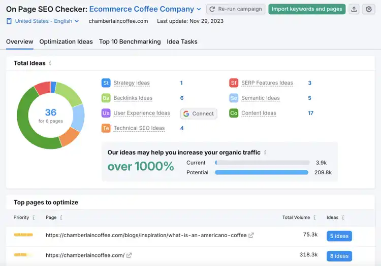 On Page SEO Checker Overview shows total ideas across strategy, backlinks, tech SEO, Content, and more. As well as top pages to optimize by search volume.