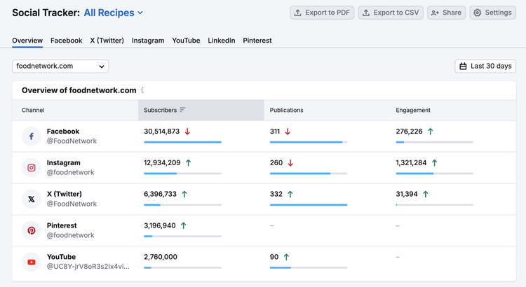 Social Tracker tool gives an overview of a competitor's social media channels with metrics for subscribers, publications, and engagement