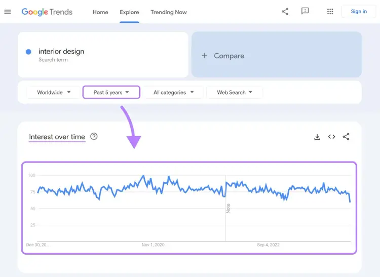 Google Trends interest over time graph for "interior design"