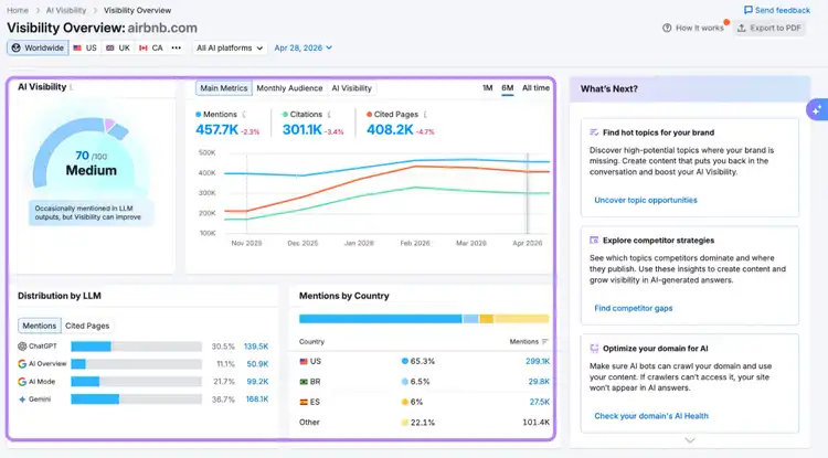 AI Visibility report showing data like the different LLMs a site is mentioned on along with how frequently.