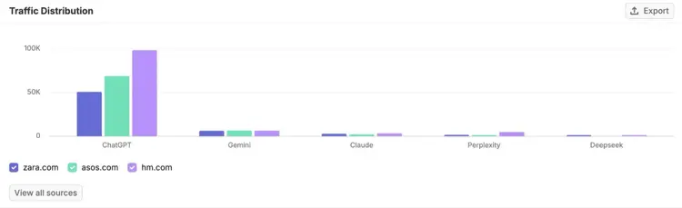 AI Traffic Distribution from ChatGPT, Gemini, Claude, Perplexity, and Deepseek for three competing domains.